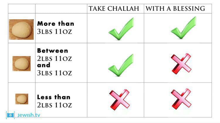 So what's the deal with hafrashas challah groups? Here is the FAQ