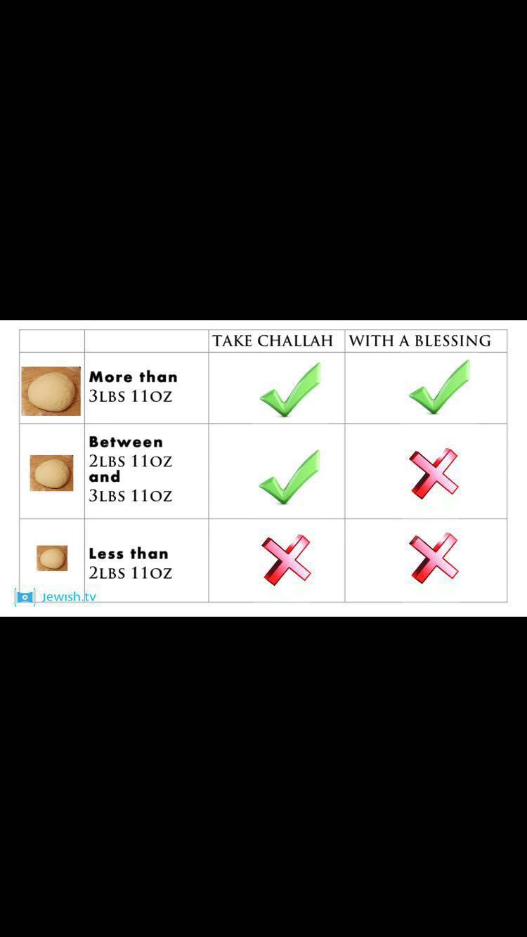 So what's the deal with hafrashas challah groups? Here is the FAQ